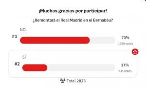 你支持谁？阿斯报调查，约73%皇马球迷相信能在伯纳乌实现逆转