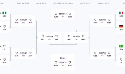 U20女足世界杯16强出炉 朝鲜最强火力携日韩晋级