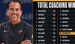 里程碑！斯波执教胜场数785场 超越吉恩-许升至历史第17位