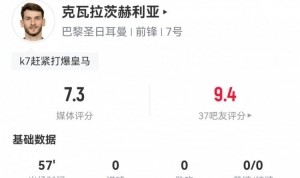 K77本场数据：5射0正，3次抢断，6次对抗成功5次，评分7.3